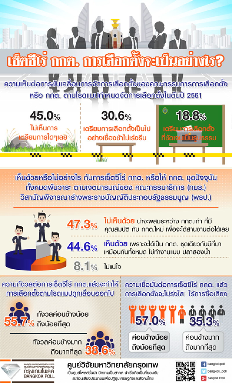 กรุงเทพโพลล์เผยผลสำรวจ“เซ็ตซีโร่ กกต. การเลือกตั้งจะเป็นอย่างไร ?” กรุงเทพโพลล์เผยผลสำรวจ“เซ็ตซีโร่ กกต. การเลือกตั้งจะเป็นอย่างไร ?”