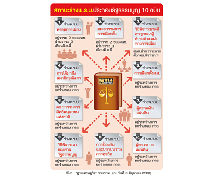 คง‘โรดแมป’สู่เลือกตั้ง สนช.เดินหน้าปั๊มกฎหมายลูก คง‘โรดแมป’สู่เลือกตั้ง สนช.เดินหน้าปั๊มกฎหมายลูก