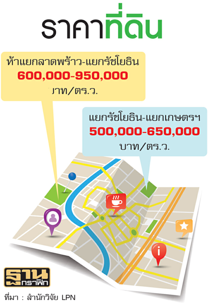 คอนโดฯเปิดใหม่ ห้าแยกลาดพร้าว-เกษตรฯ คอนโดฯเปิดใหม่ ห้าแยกลาดพร้าว-เกษตรฯ