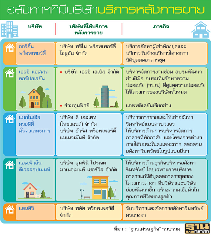 รุกธุรกิจหลังการขาย อสังหาฯต่อยอดรายได้-สร้างแบรนด์ รุกธุรกิจหลังการขาย อสังหาฯต่อยอดรายได้-สร้างแบรนด์