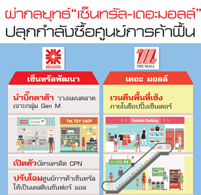 ฉีดยาแรงปลุกนักช้อป เซ็นทรัล-เดอะ มอลล์ ทุ่มงบอุ้มศูนย์การค้า ฉีดยาแรงปลุกนักช้อป เซ็นทรัล-เดอะ มอลล์ ทุ่มงบอุ้มศูนย์การค้า