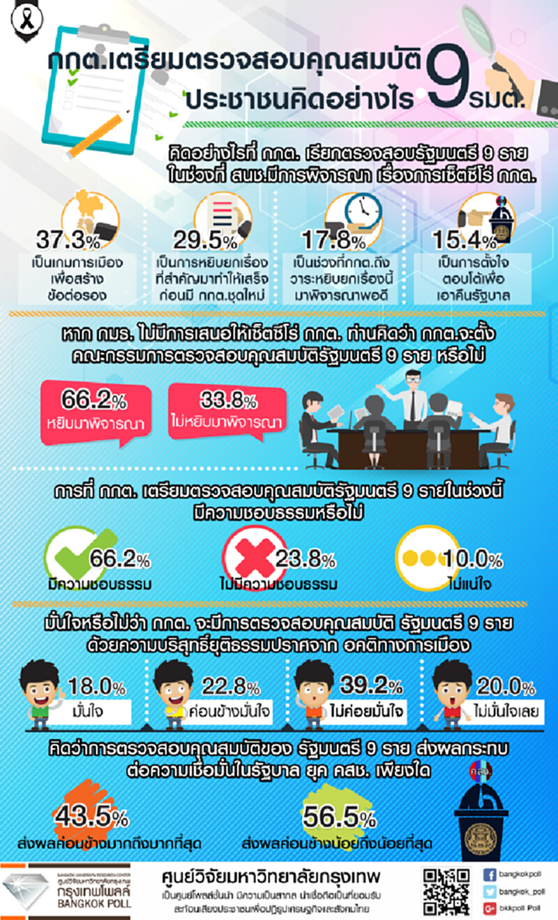 ปชช.คิดอย่างไร กกต.เตรียมตรวจสอบคุณสมบัติ 9 รัฐมนตรี ปชช.คิดอย่างไร กกต.เตรียมตรวจสอบคุณสมบัติ 9 รัฐมนตรี