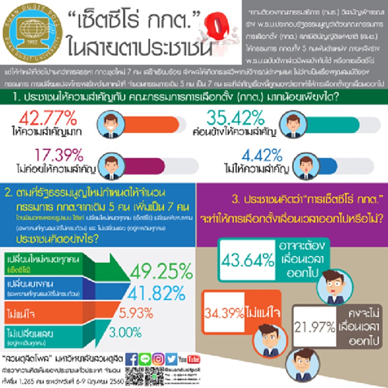 “เซ็ตซีโร่ กกต.” ในสายตาประชาชน “เซ็ตซีโร่ กกต.” ในสายตาประชาชน