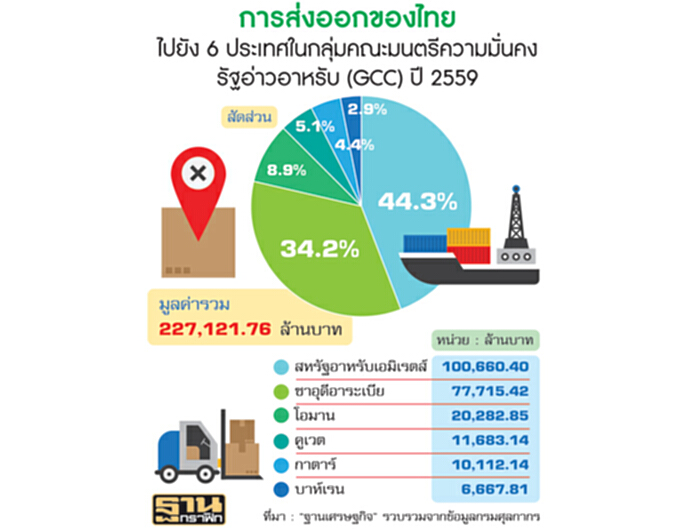 พิษกาตาร์สะเทือนส่งออกไทย ตลาดอาหรับ2.2แสนล.ส่อวูบ-ปิดพรมแดนรอขนสินค้ากลับ พิษกาตาร์สะเทือนส่งออกไทย ตลาดอาหรับ2.2แสนล.ส่อวูบ-ปิดพรมแดนรอขนสินค้ากลับ