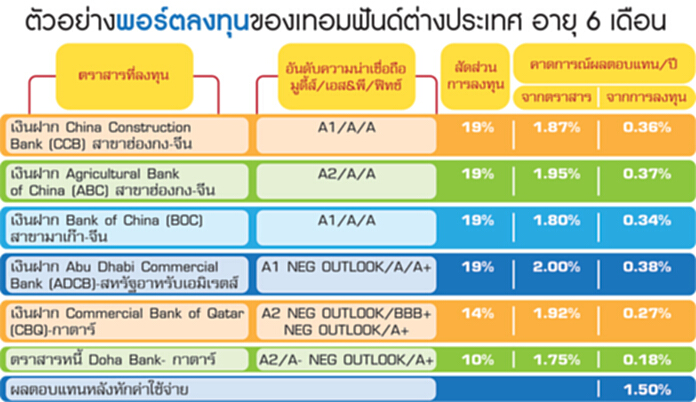 ‘กาตาร์’ฉุดเทอมฟันด์ยิลด์หด บลจ.ชี้ตราสารยอดนิยม ดูดเงินกองทุน2แสนล้าน ‘กาตาร์’ฉุดเทอมฟันด์ยิลด์หด บลจ.ชี้ตราสารยอดนิยม ดูดเงินกองทุน2แสนล้าน