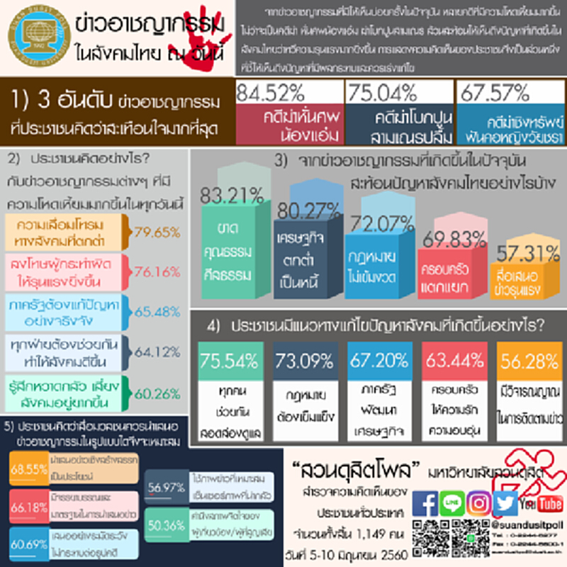 ประชาชนคิดอย่างไร“ข่าวอาชญากรรมในสังคมไทย ณ วันนี้” ประชาชนคิดอย่างไร“ข่าวอาชญากรรมในสังคมไทย ณ วันนี้”
