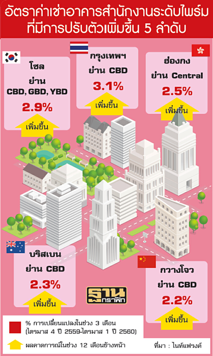 ออฟฟิศกรุงเทพฯเติบโตสูงสุดในเอเชีย ออฟฟิศกรุงเทพฯเติบโตสูงสุดในเอเชีย