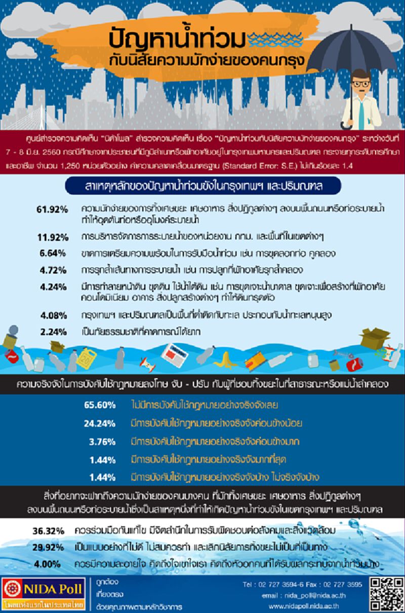 นิด้าโพลเผยปชช.มองน้ำท่วมกทม.เหตุคนกรุงมักง่าย นิด้าโพลเผยปชช.มองน้ำท่วมกทม.เหตุคนกรุงมักง่าย