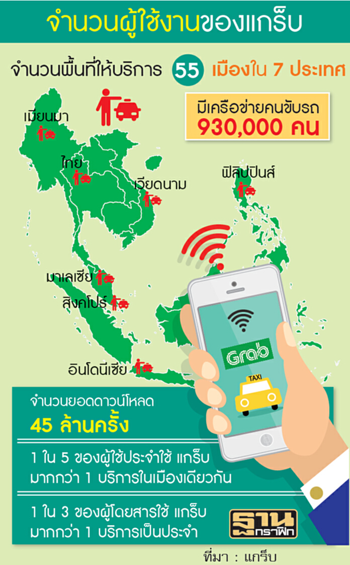 ‘แกร็บ’ผสานธุรกิจ O2O รั้งเบอร์หนึ่งอาเซียน ‘แกร็บ’ผสานธุรกิจ O2O รั้งเบอร์หนึ่งอาเซียน