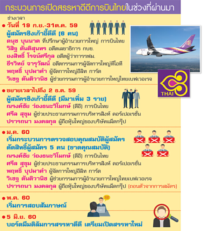 ล้มสรรหาดีดี(บินไทย) ไม่เหนือความคาดหมาย ล้มสรรหาดีดี(บินไทย) ไม่เหนือความคาดหมาย