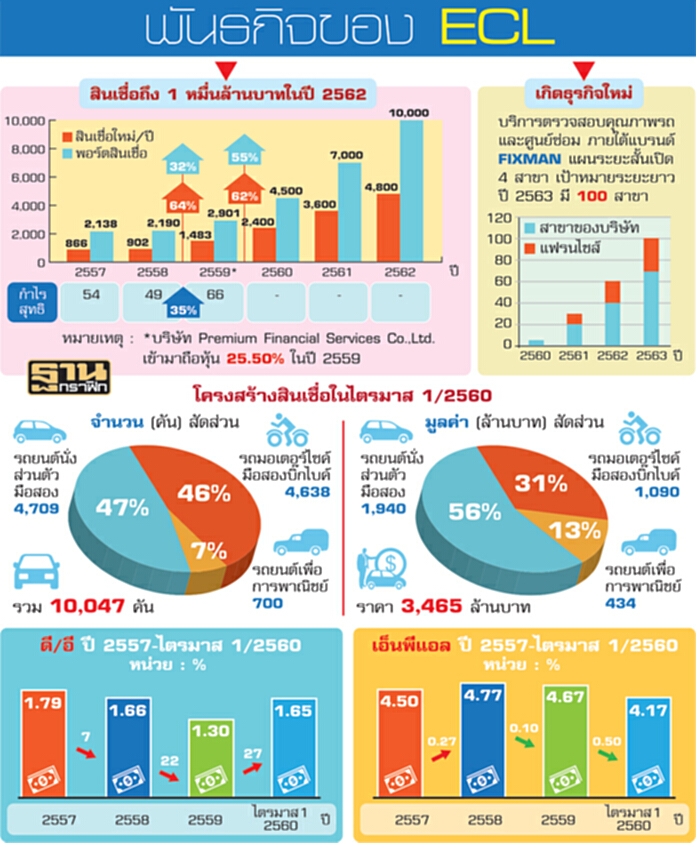‘ECL’ผนึกทุนญี่ปุ่น ยกระดับขึ้นอินเตอร์เปิดโมเดลธุรกิจใหม่ปั้นตลาดรถมือ2 ‘ECL’ผนึกทุนญี่ปุ่น ยกระดับขึ้นอินเตอร์เปิดโมเดลธุรกิจใหม่ปั้นตลาดรถมือ2