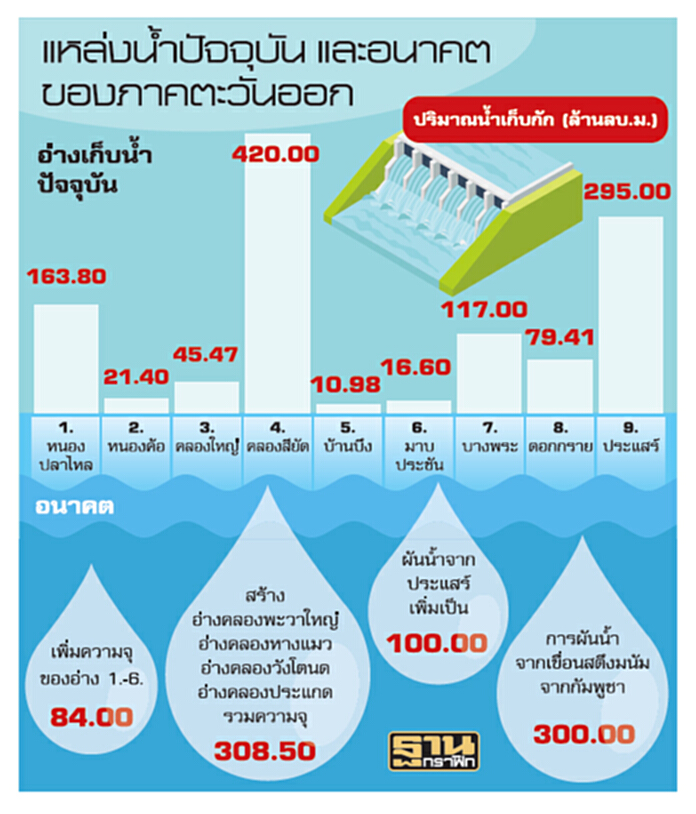 เร่งแผนจัดหาน้ำ กรมชลฯ ยันก่อสร้างอ่างเสร็จทันใน4-5 ปี เร่งแผนจัดหาน้ำ กรมชลฯ ยันก่อสร้างอ่างเสร็จทันใน4-5 ปี