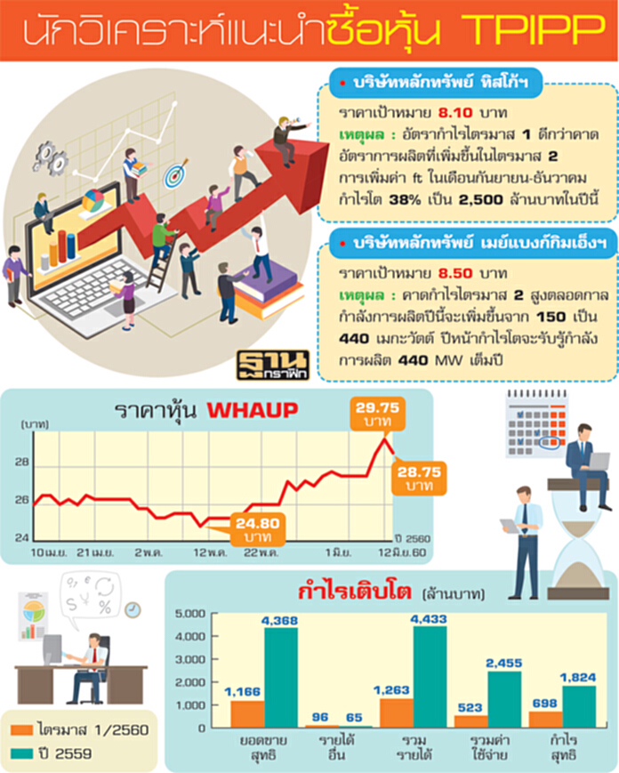 แรงเชียร์แน่นTPIPP มองกำไรโตไม่ยั้งดันราคาพ้นจอง-เล็งปันผลรายไตรมาส แรงเชียร์แน่นTPIPP มองกำไรโตไม่ยั้งดันราคาพ้นจอง-เล็งปันผลรายไตรมาส