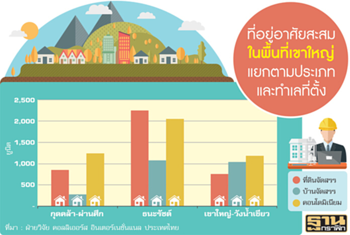 อสังหาฯเขาใหญ่ซึม นักลงทุนผวาผังเมืองใหม่-เปิดขายใหม่ลด อสังหาฯเขาใหญ่ซึม นักลงทุนผวาผังเมืองใหม่-เปิดขายใหม่ลด