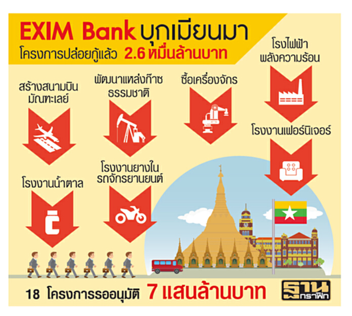 EXIMบุกเมียนมา ลงทุนพุ่ง7แสนล้าน EXIMบุกเมียนมา ลงทุนพุ่ง7แสนล้าน