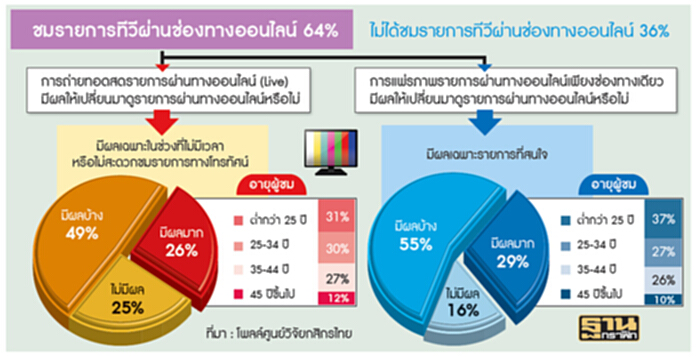 โฆษณาผ่าน‘โอทีที’พุ่ง24%กสิกรไทยชี้มาแรงแย่งฐานผู้ชมทีวีออนไลน์ โฆษณาผ่าน‘โอทีที’พุ่ง24%กสิกรไทยชี้มาแรงแย่งฐานผู้ชมทีวีออนไลน์