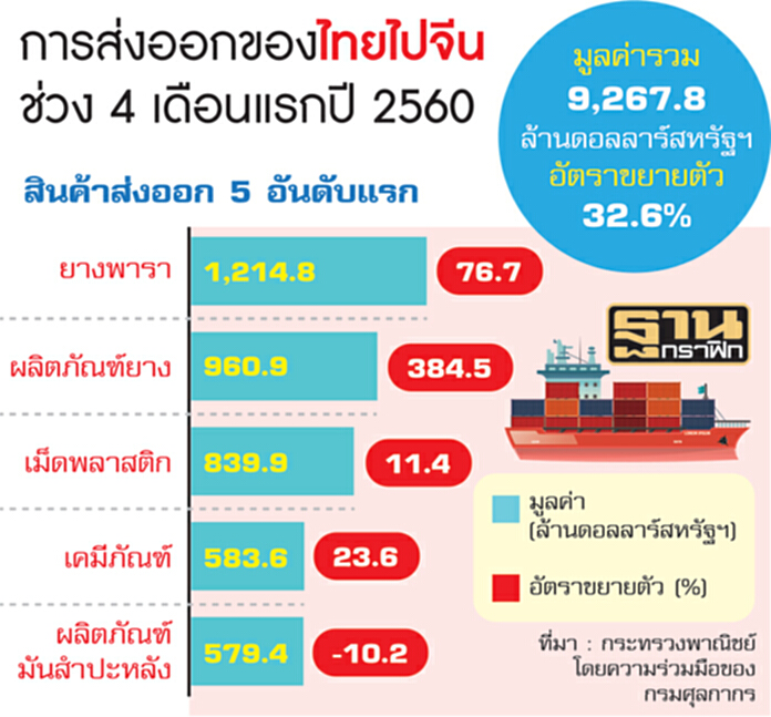 เมินทรัมป์ขู่ค้า 5 เดือนพุ่งไทยโหนจีน เมินทรัมป์ขู่ค้า 5 เดือนพุ่งไทยโหนจีน