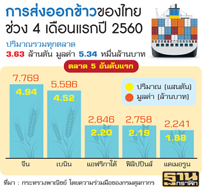 ออร์เดอร์ข้าวทะลัก ราคานิวไฮรอบ3ปี ออร์เดอร์ข้าวทะลัก ราคานิวไฮรอบ3ปี