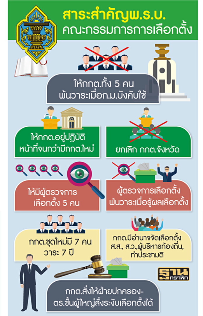 สาระสำคัญ‘พ.ร.บ.กกต.’ ล้มกกต.จังหวัด-ชูผู้ตรวจฯ สาระสำคัญ‘พ.ร.บ.กกต.’ ล้มกกต.จังหวัด-ชูผู้ตรวจฯ