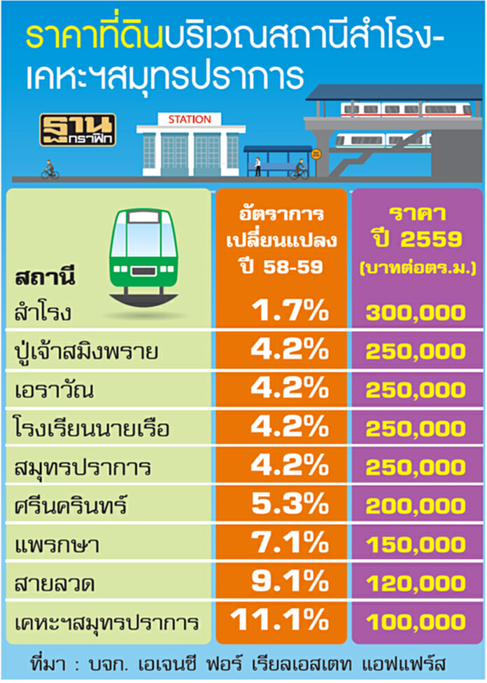 สถานีสำโรง-เคหะฯชุมชน พื้นที่น่าจับตาราคาที่ดิน สถานีสำโรง-เคหะฯชุมชน พื้นที่น่าจับตาราคาที่ดิน