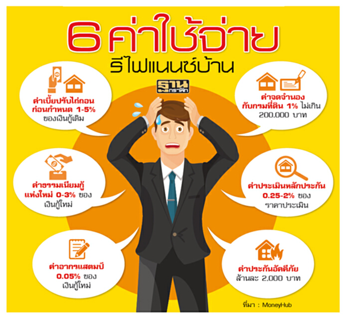 รีไฟแนนซ์ระอุรอบใหม่ เจาะกลุ่มบ้านหมดโปร3ปี ทางลัดแบงก์เล็กเพิ่มพอร์ต รีไฟแนนซ์ระอุรอบใหม่ เจาะกลุ่มบ้านหมดโปร3ปี ทางลัดแบงก์เล็กเพิ่มพอร์ต