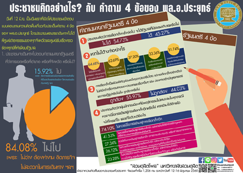 ประชาชนคิดอย่างไร? กับ คำถาม 4 ข้อของ"พล.อ.ประยุทธ์" ประชาชนคิดอย่างไร? กับ คำถาม 4 ข้อของ"พล.อ.ประยุทธ์"
