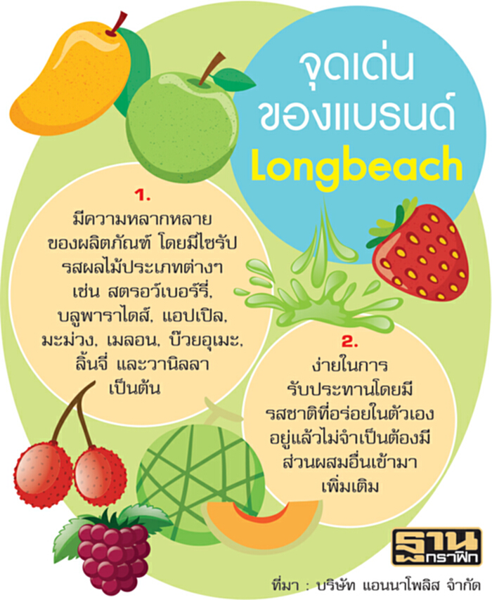 ‘Longbeach’เพิ่มจุดขาย ลุยอีเวนต์ดันยอดโด30% ‘Longbeach’เพิ่มจุดขาย ลุยอีเวนต์ดันยอดโด30%