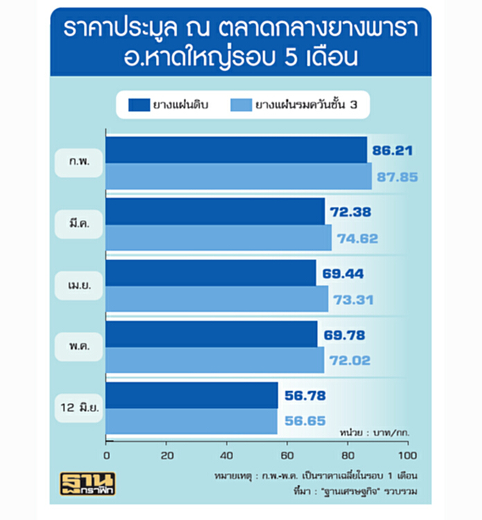ยางสังเคราะห์ล้นโลก 4 ล้านตัน กดราคายางไทยร่วง-จีนตุน 5.5 แสนตันชะลอนำเข้า ยางสังเคราะห์ล้นโลก 4 ล้านตัน กดราคายางไทยร่วง-จีนตุน 5.5 แสนตันชะลอนำเข้า