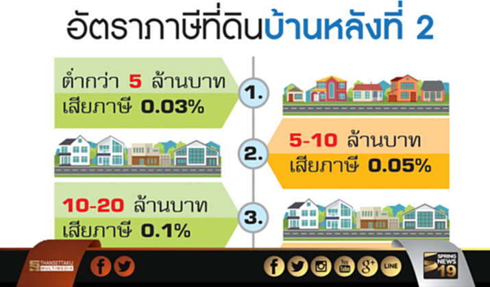 แนะรีดภาษีบ้านเริ่ม 20 ล้าน เข้าข่ายเศรษฐี-หลังที่ 2 ไม่สะท้านปล่อยเช่า แนะรีดภาษีบ้านเริ่ม 20 ล้าน เข้าข่ายเศรษฐี-หลังที่ 2 ไม่สะท้านปล่อยเช่า