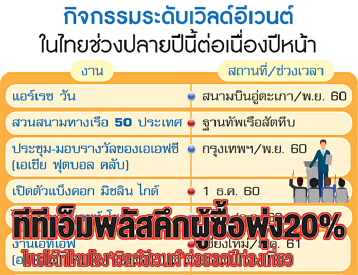 ทีทีเอ็มพลัสคึกผู้ซื้อพุ่ง20% ไทยได้ที่โหมโรง‘เวลด์อีเวนต์’ต่อยอดปีท่องเที่ยว ทีทีเอ็มพลัสคึกผู้ซื้อพุ่ง20% ไทยได้ที่โหมโรง‘เวลด์อีเวนต์’ต่อยอดปีท่องเที่ยว
