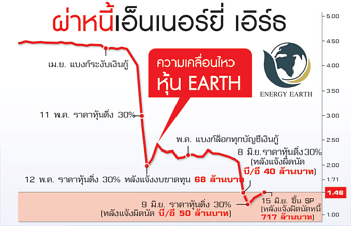 4 เจ้าหนี้บีบ EARTH จนมุมเชิญเทกโอเวอร์ 4 เจ้าหนี้บีบ EARTH จนมุมเชิญเทกโอเวอร์