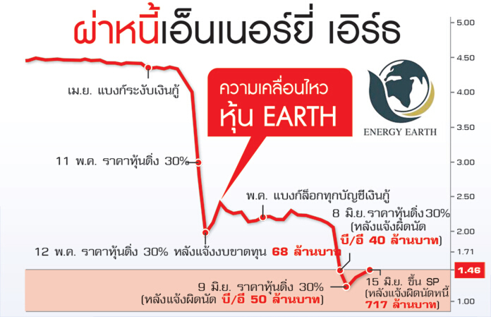 4 เจ้าหนี้บีบ EARTH จนมุมเชิญเทกโอเวอร์ 4 เจ้าหนี้บีบ EARTH จนมุมเชิญเทกโอเวอร์