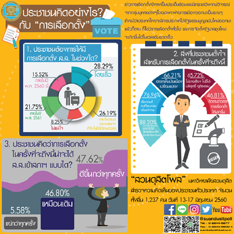 ประชาชนคิดอย่างไร? กับ “การเลือกตั้ง” ประชาชนคิดอย่างไร? กับ “การเลือกตั้ง”