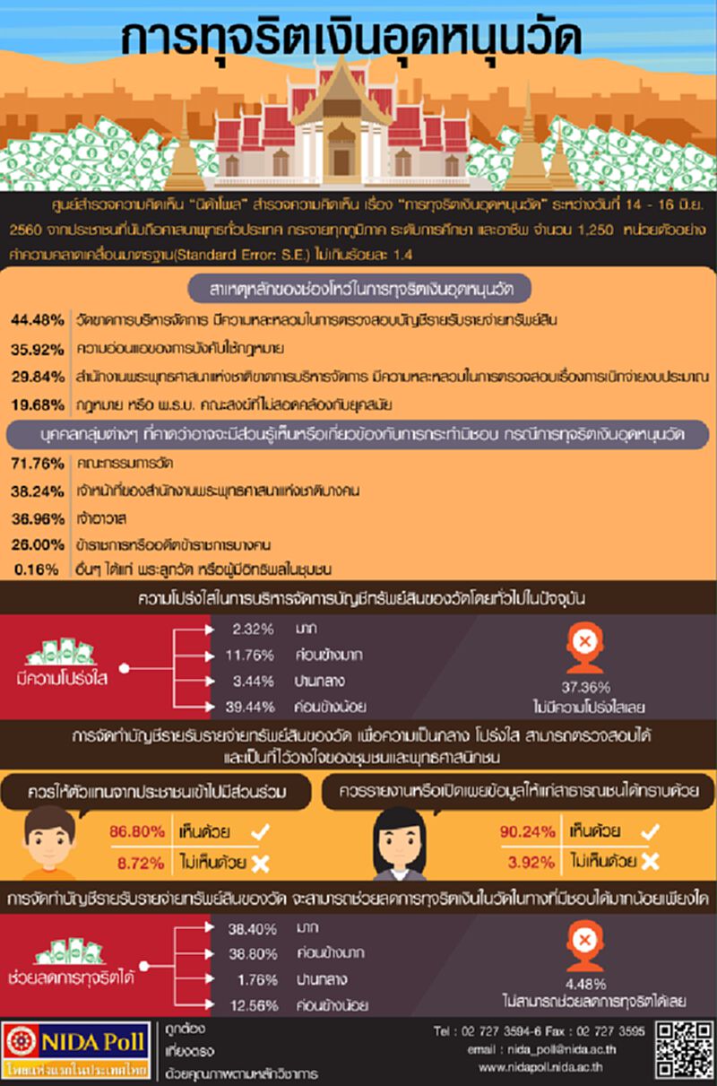 นิด้าโพลเผย"การทุจริตเงินอุดหนุนวัด”ปชช.ส่วนใหญ่ชี้มาจากความหละหลวม นิด้าโพลเผย"การทุจริตเงินอุดหนุนวัด”ปชช.ส่วนใหญ่ชี้มาจากความหละหลวม
