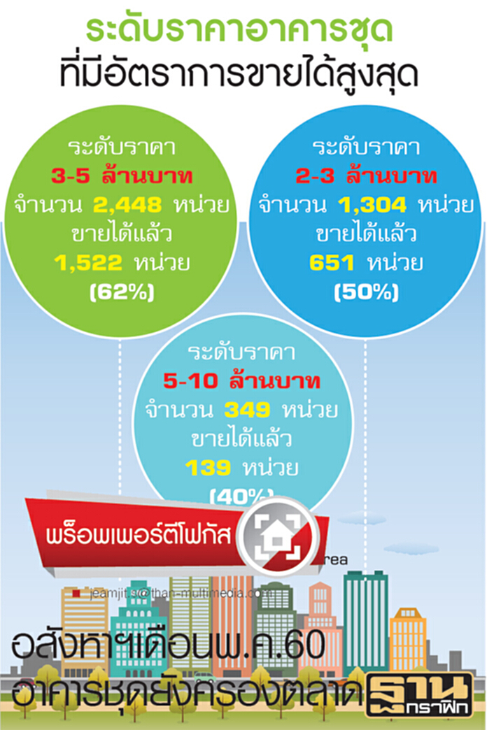 อสังหาฯเดือนพ.ค.60 อาคารชุดยังครองตลาด อสังหาฯเดือนพ.ค.60 อาคารชุดยังครองตลาด