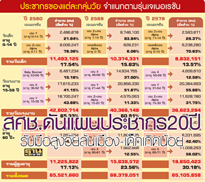 สศช.ดันแผนประชากร 20 ปี รับมือสูงวัยล้นเมือง-เด็กเกิดน้อย สศช.ดันแผนประชากร 20 ปี รับมือสูงวัยล้นเมือง-เด็กเกิดน้อย
