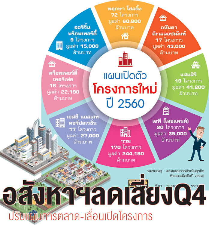 อสังหาฯลดเสี่ยง Q4 ปรับแผนการตลาด-เลื่อนเปิดโครงการ อสังหาฯลดเสี่ยง Q4 ปรับแผนการตลาด-เลื่อนเปิดโครงการ