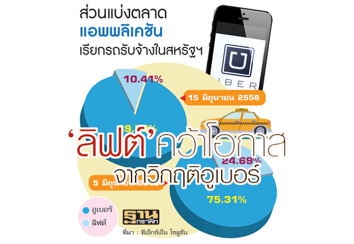 ‘ลิฟต์’ คว้าโอกาสจากวิกฤติอูเบอร์ ‘ลิฟต์’ คว้าโอกาสจากวิกฤติอูเบอร์