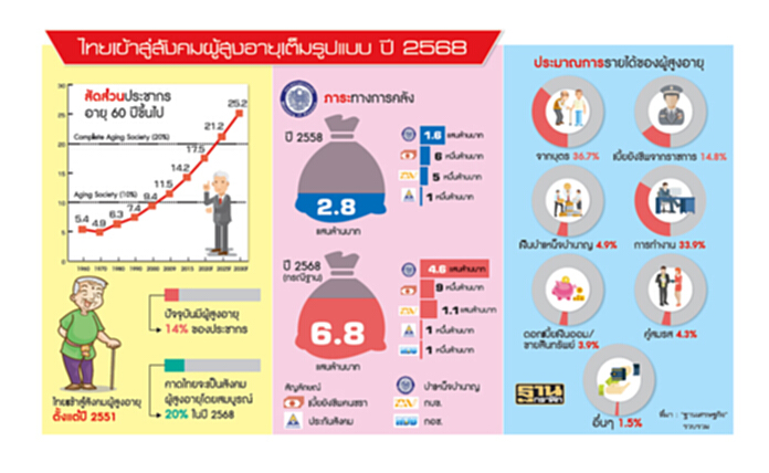 ตื่นรับ‘สังคมสูงอายุ’ 2 ใน 3 โยกเงินเข้าประกัน โพลล์อลิอันซ์คาดโต9% ตื่นรับ‘สังคมสูงอายุ’ 2 ใน 3 โยกเงินเข้าประกัน โพลล์อลิอันซ์คาดโต9%