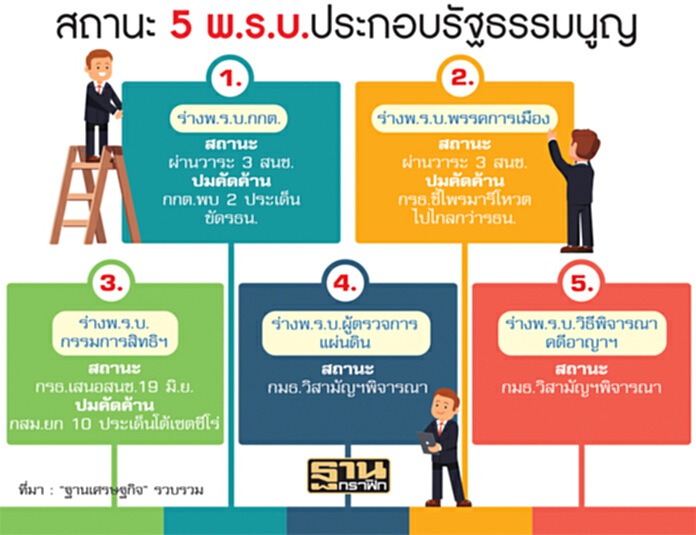 ลากยาว‘ร่างกฎหมายลูก’ ยืดโรดแมปเลือกตั้งตุลาฯ61 ลากยาว‘ร่างกฎหมายลูก’ ยืดโรดแมปเลือกตั้งตุลาฯ61