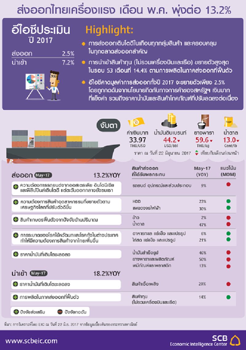 ส่งออกไทยเครื่องแรง เดือน พ.ค. พุ่งต่อ 13.2% ส่งออกไทยเครื่องแรง เดือน พ.ค. พุ่งต่อ 13.2%
