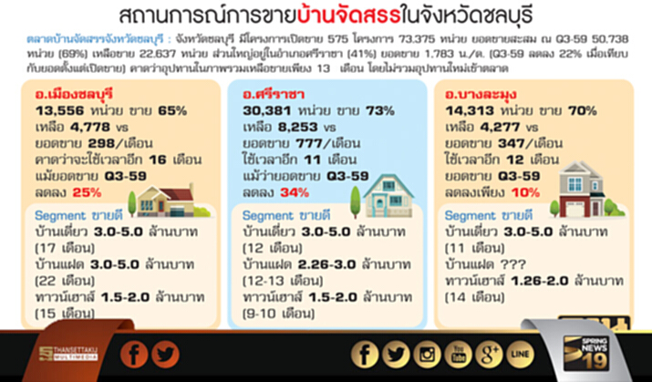 ตลาดอสังหาฯ EEC Comeback(ตอนที่ 1) ตลาดอสังหาฯ EEC Comeback(ตอนที่ 1)