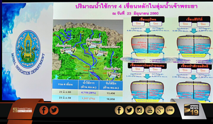กรมชลฯปรับเพิ่มแผนการระบายน้ำรับมือฝนทิ้งช่วง กรมชลฯปรับเพิ่มแผนการระบายน้ำรับมือฝนทิ้งช่วง