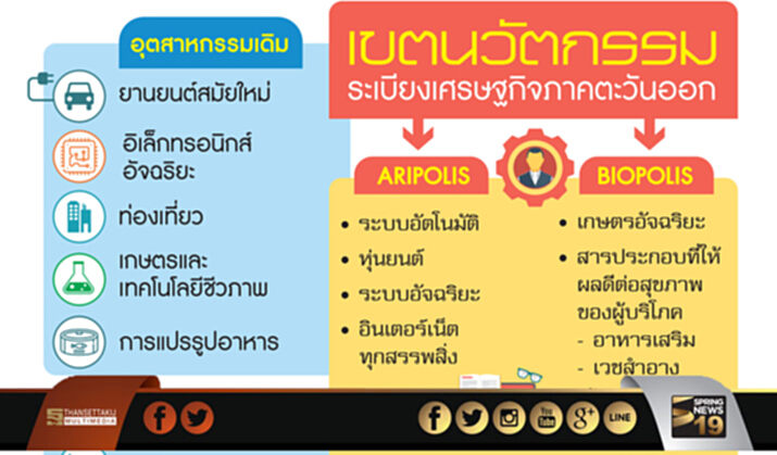 ตั้งสถาบันหนุน EECi สวทช.ดึงเกาหลีญี่ปุ่นยกระดับบุคลากร-คุณภาพชีวิต ตั้งสถาบันหนุน EECi สวทช.ดึงเกาหลีญี่ปุ่นยกระดับบุคลากร-คุณภาพชีวิต