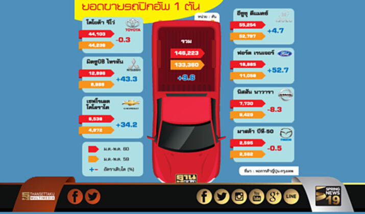 ปิกอัพลดเป็นแสน นิสสัน-มิตซูอัดโปรรับสินค้าเกษตรฟื้น ปิกอัพลดเป็นแสน นิสสัน-มิตซูอัดโปรรับสินค้าเกษตรฟื้น