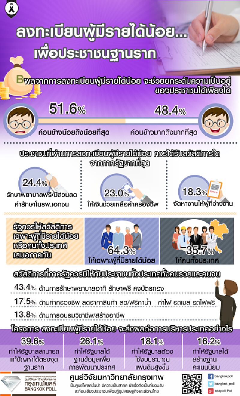 กรุงเทพโพลล์เผยลงทะเบียนผู้มีรายได้น้อย สวัสดิการที่ควรได้รับคือการรักษาพยาบาลฟรี กรุงเทพโพลล์เผยลงทะเบียนผู้มีรายได้น้อย สวัสดิการที่ควรได้รับคือการรักษาพยาบาลฟรี
