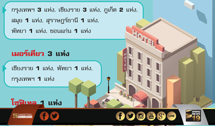 แอคคอร์ฯต่อยอดธุรกิจใหม่เปิดโรงแรมในไทยอีก21แห่ง แอคคอร์ฯต่อยอดธุรกิจใหม่เปิดโรงแรมในไทยอีก21แห่ง