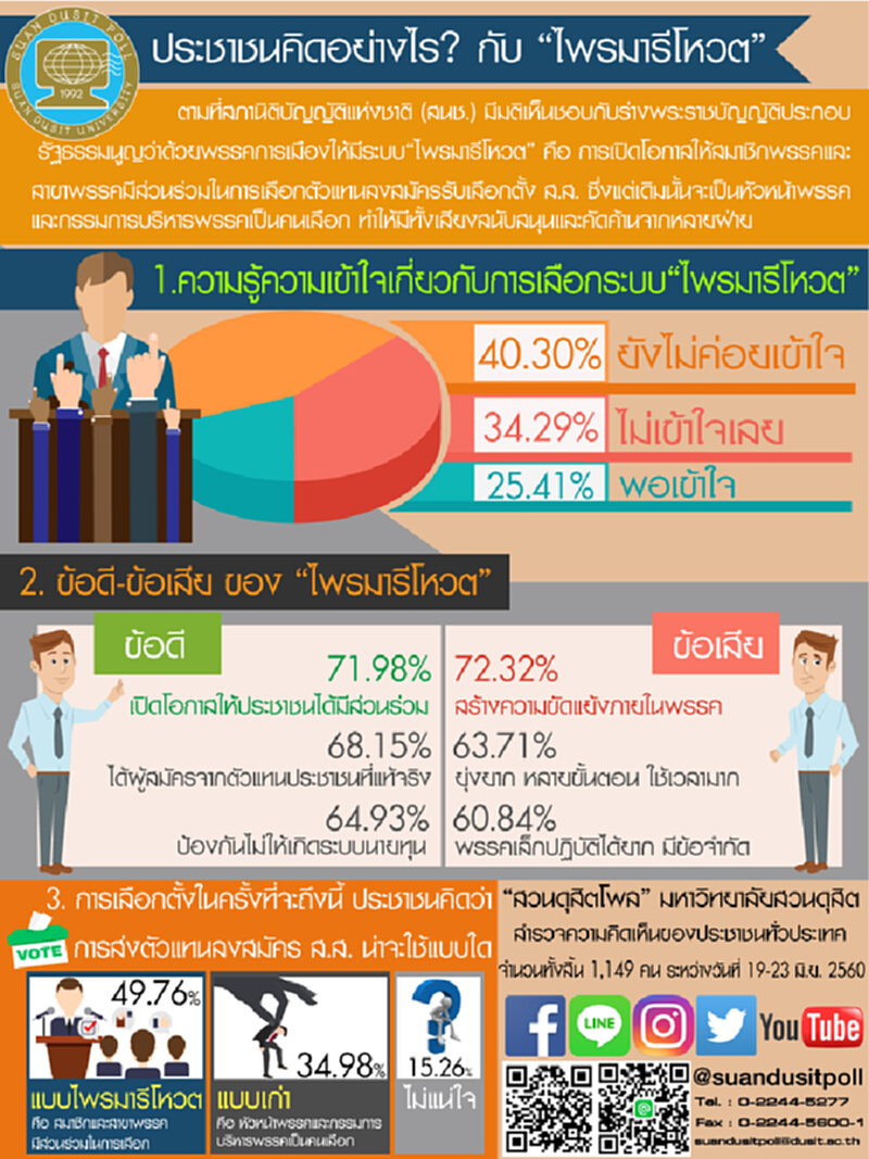 ประชาชนคิดอย่างไร? กับ “ไพรมารีโหวต” ประชาชนคิดอย่างไร? กับ “ไพรมารีโหวต”