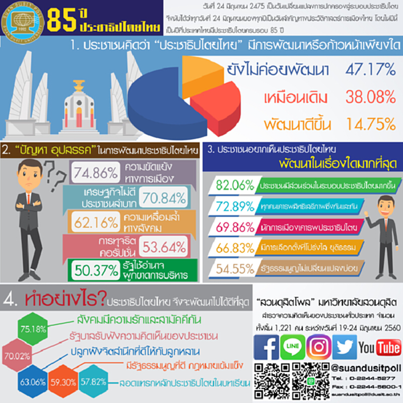 ประชาชนมองอย่างไร "85 ปี ประชาธิปไตยไทย" ประชาชนมองอย่างไร "85 ปี ประชาธิปไตยไทย"