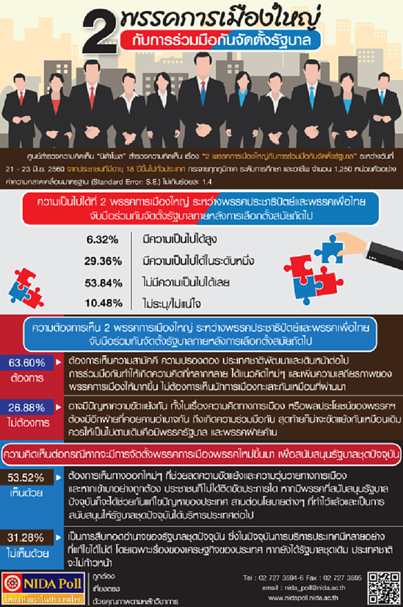 ประชาชนส่วนใหญ่ร้อยละ 53.84 ชี้เป็นไปไม่ได้"ประชาธิปัตย์-เพื่อไทย"จับมือตั้งรัฐบาล ประชาชนส่วนใหญ่ร้อยละ 53.84 ชี้เป็นไปไม่ได้"ประชาธิปัตย์-เพื่อไทย"จับมือตั้งรัฐบาล